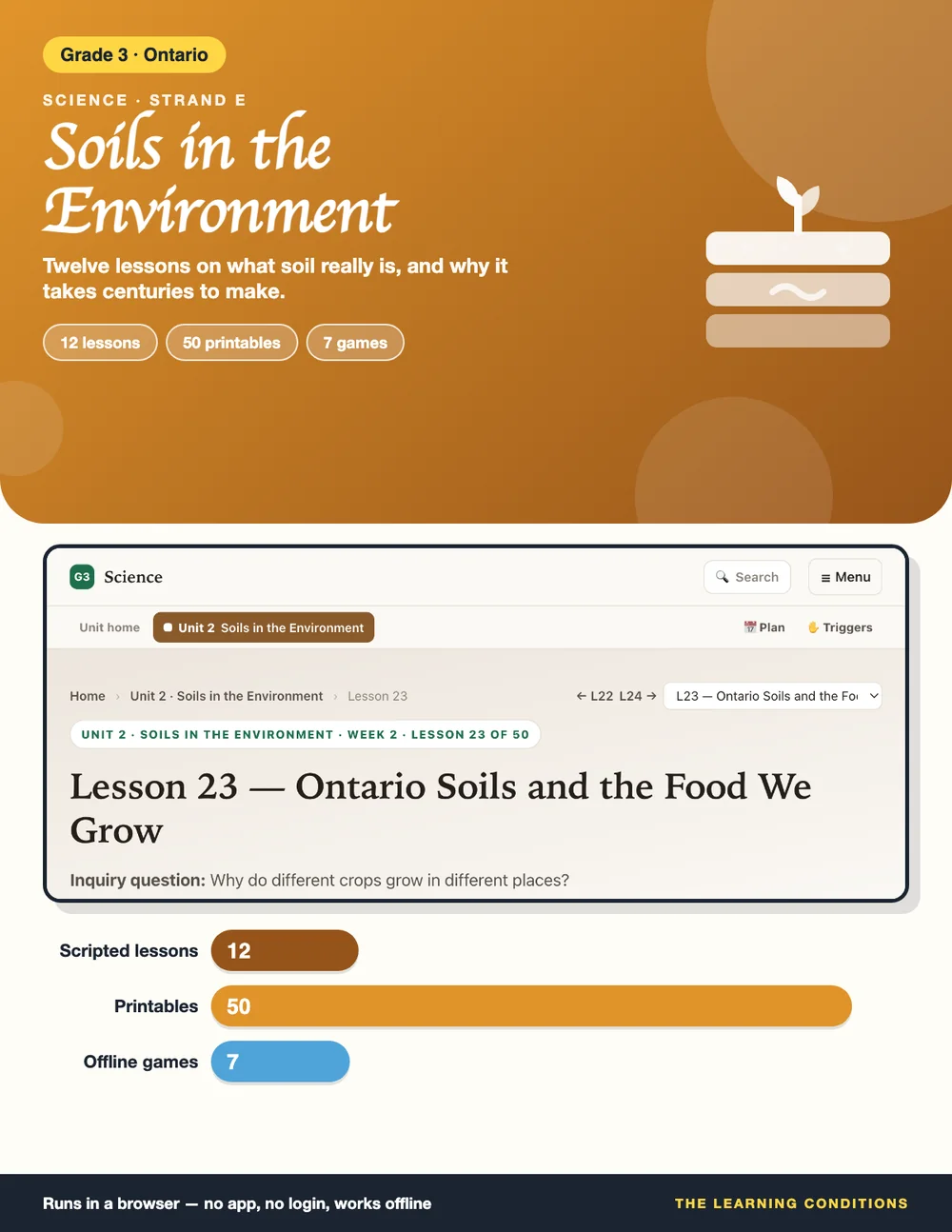 Cover for Unit 2, Soils in the Environment